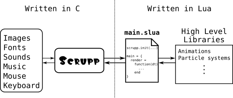 architecture of applications using Scrupp