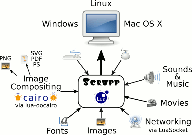 Scrupp overview